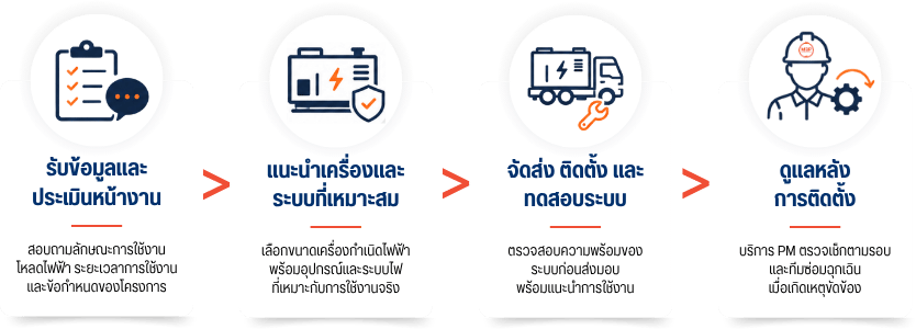 ให้เช่าเครื่องปั่นไฟ ให้เช่าเครื่องปั่นไฟ